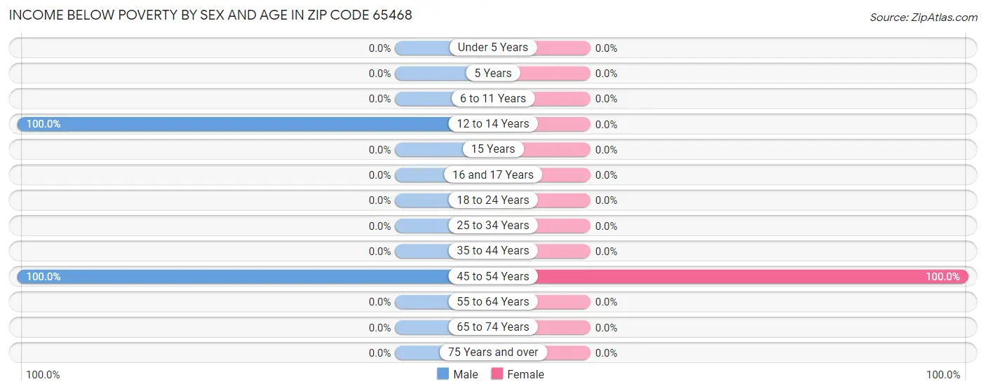 Income Below Poverty by Sex and Age in Zip Code 65468