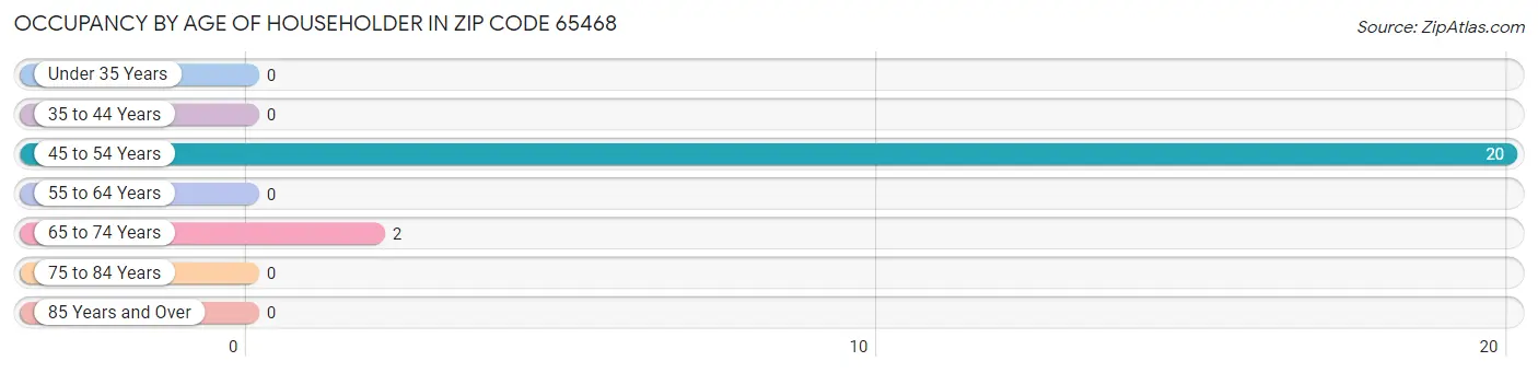 Occupancy by Age of Householder in Zip Code 65468