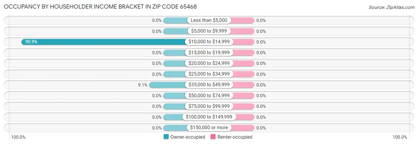 Occupancy by Householder Income Bracket in Zip Code 65468