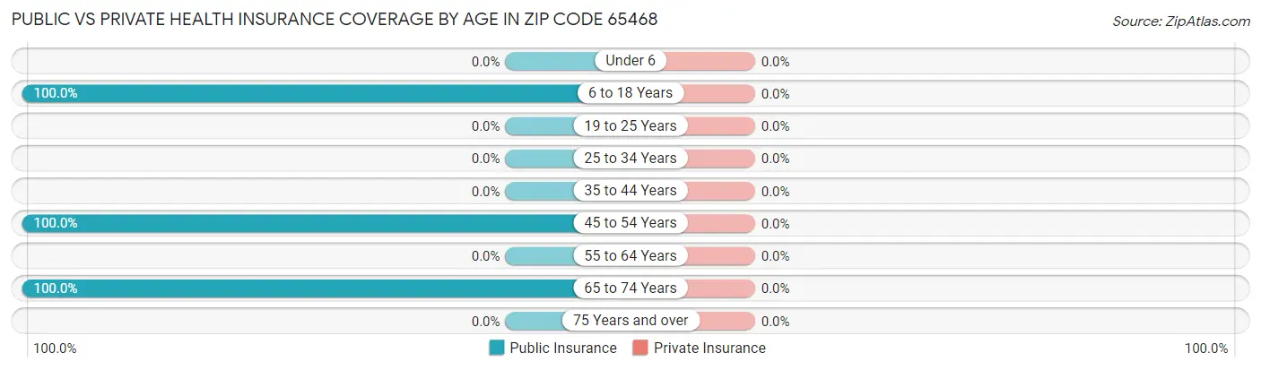Public vs Private Health Insurance Coverage by Age in Zip Code 65468