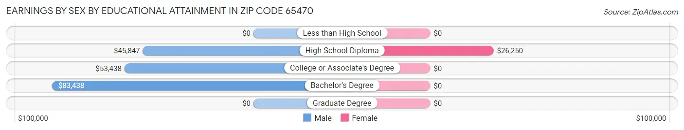 Earnings by Sex by Educational Attainment in Zip Code 65470