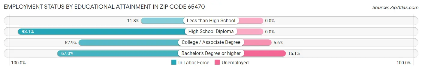 Employment Status by Educational Attainment in Zip Code 65470