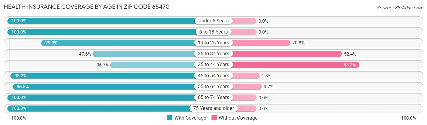 Health Insurance Coverage by Age in Zip Code 65470