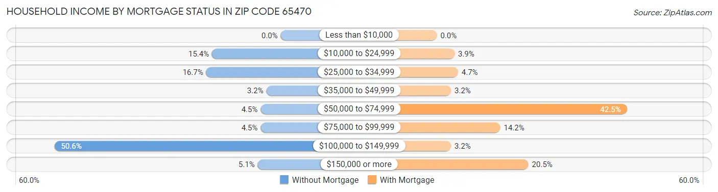 Household Income by Mortgage Status in Zip Code 65470