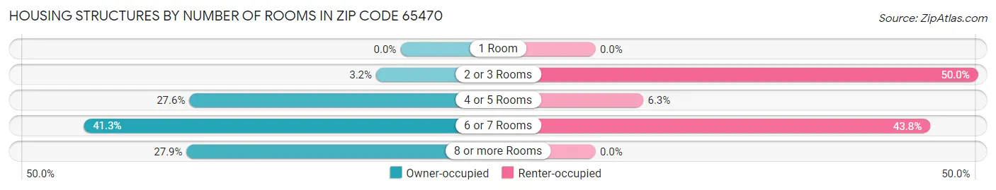 Housing Structures by Number of Rooms in Zip Code 65470