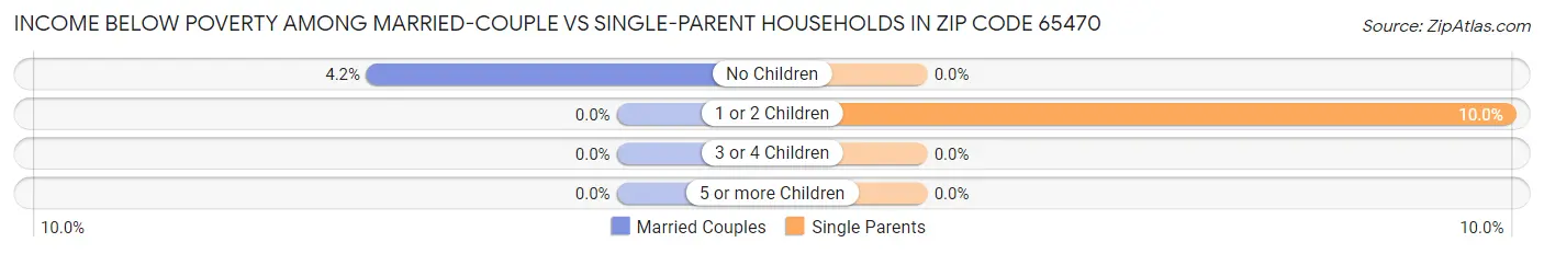 Income Below Poverty Among Married-Couple vs Single-Parent Households in Zip Code 65470