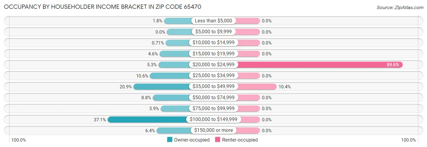 Occupancy by Householder Income Bracket in Zip Code 65470