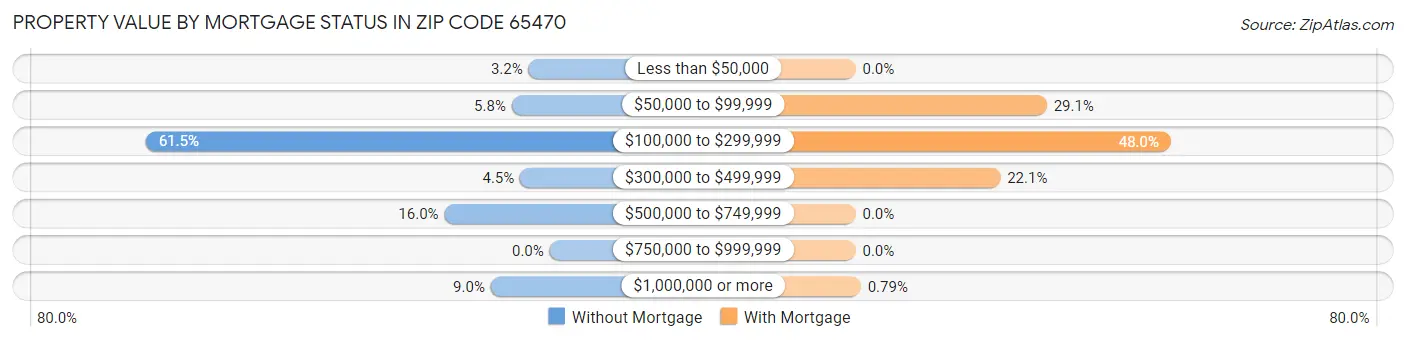 Property Value by Mortgage Status in Zip Code 65470