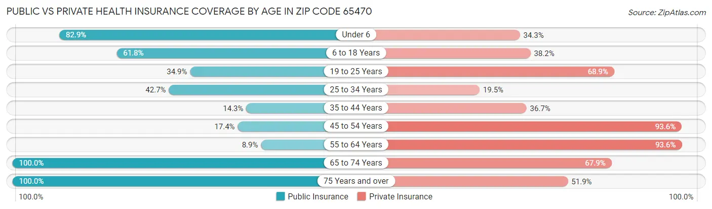 Public vs Private Health Insurance Coverage by Age in Zip Code 65470