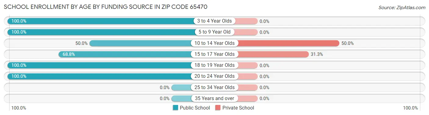 School Enrollment by Age by Funding Source in Zip Code 65470