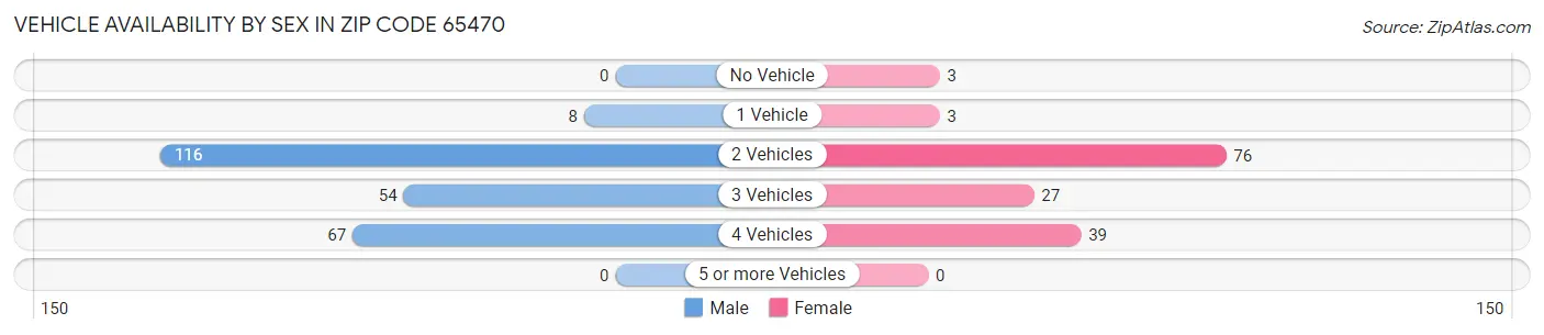 Vehicle Availability by Sex in Zip Code 65470