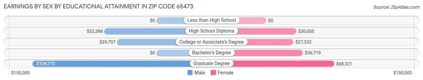 Earnings by Sex by Educational Attainment in Zip Code 65473