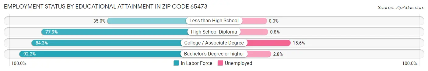 Employment Status by Educational Attainment in Zip Code 65473