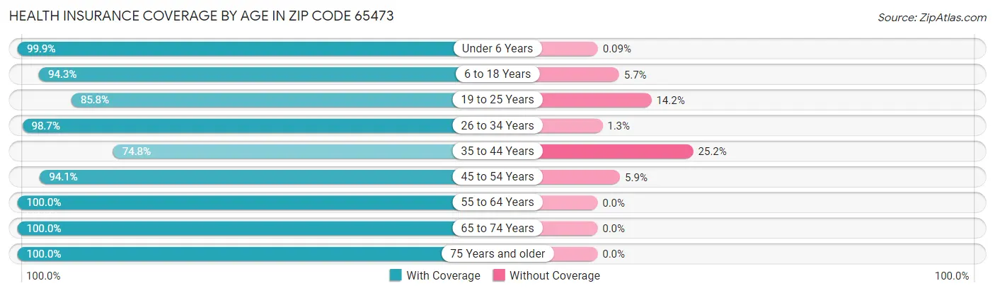 Health Insurance Coverage by Age in Zip Code 65473