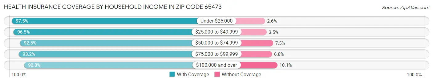 Health Insurance Coverage by Household Income in Zip Code 65473