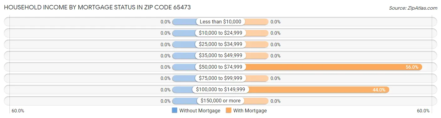 Household Income by Mortgage Status in Zip Code 65473