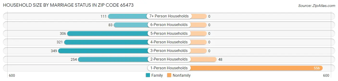 Household Size by Marriage Status in Zip Code 65473