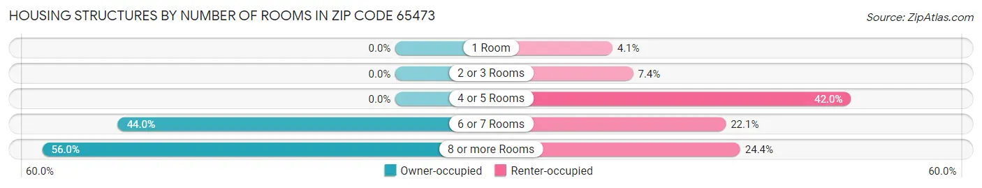Housing Structures by Number of Rooms in Zip Code 65473