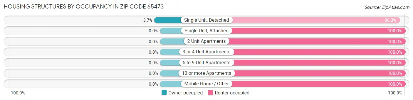 Housing Structures by Occupancy in Zip Code 65473