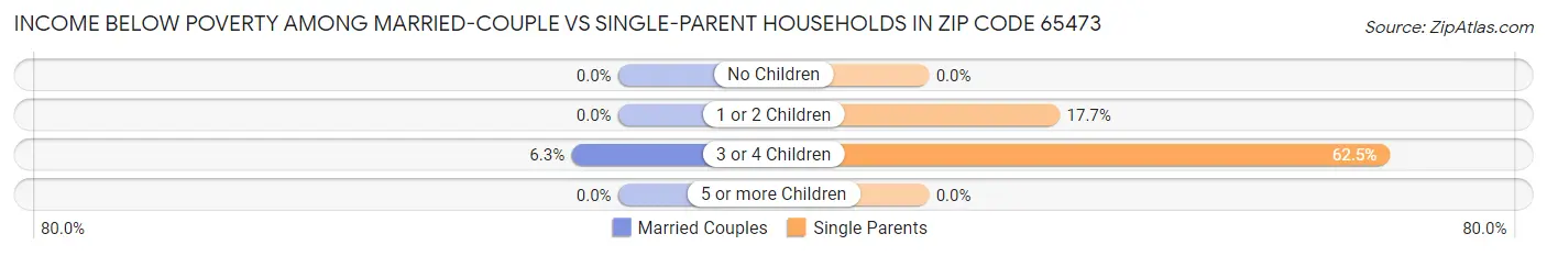 Income Below Poverty Among Married-Couple vs Single-Parent Households in Zip Code 65473