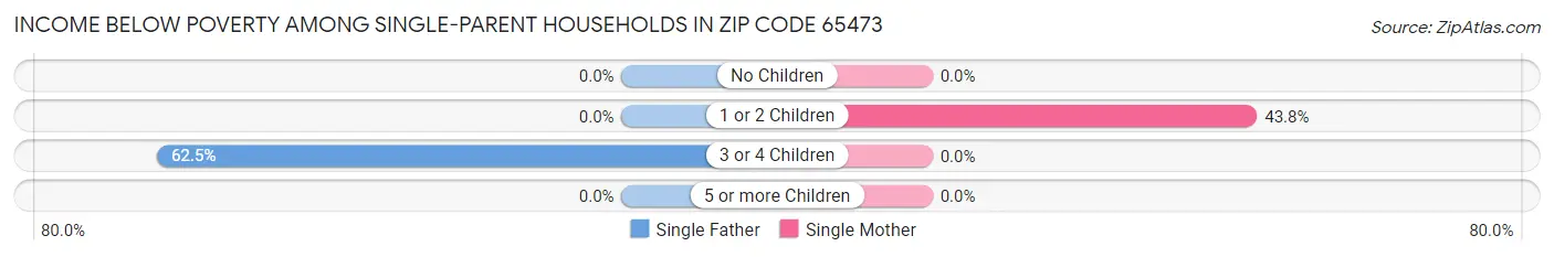 Income Below Poverty Among Single-Parent Households in Zip Code 65473