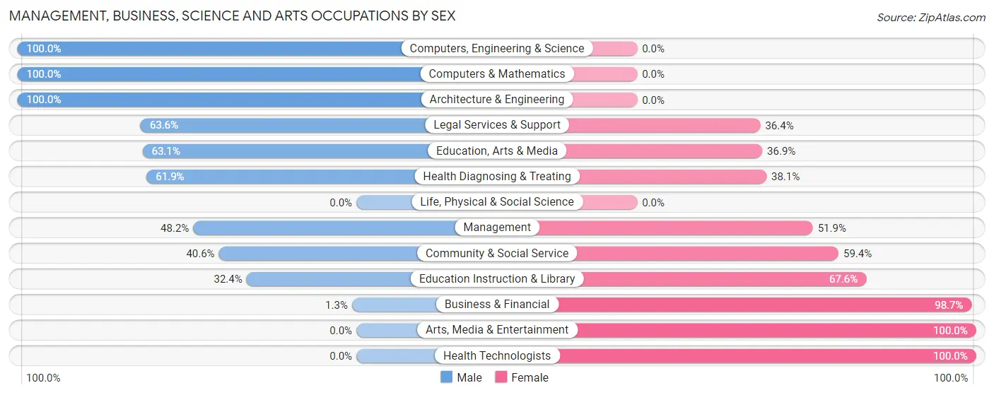 Management, Business, Science and Arts Occupations by Sex in Zip Code 65473