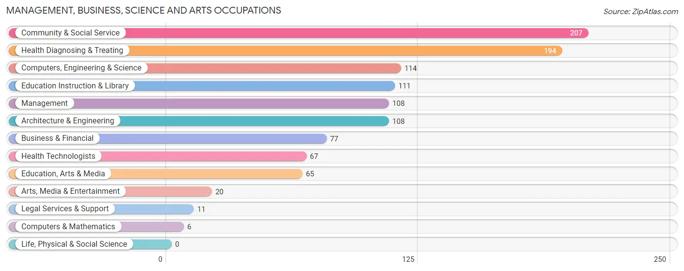 Management, Business, Science and Arts Occupations in Zip Code 65473