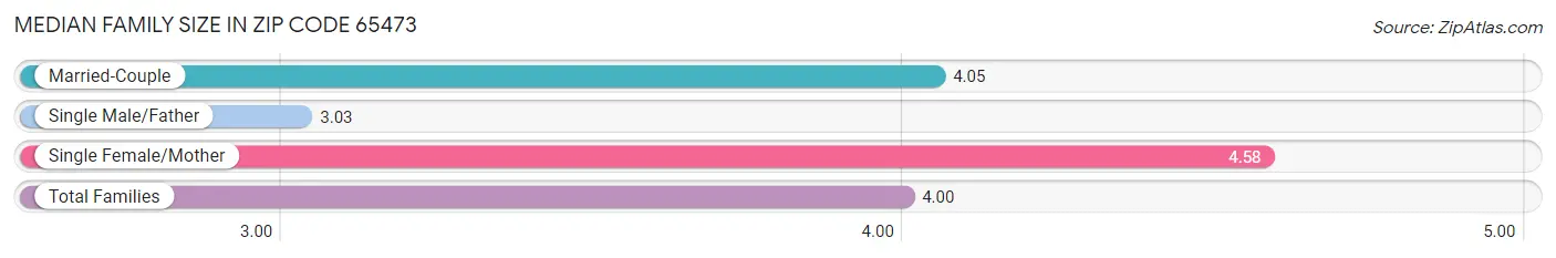 Median Family Size in Zip Code 65473