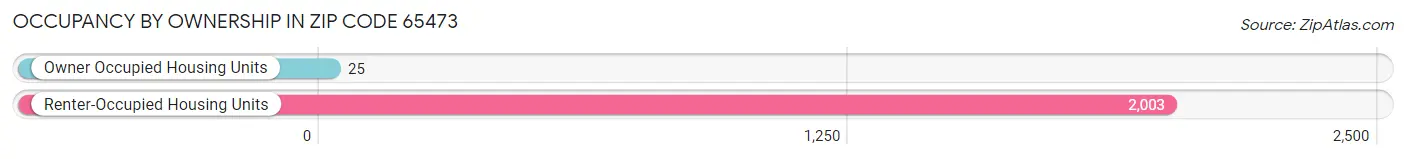 Occupancy by Ownership in Zip Code 65473