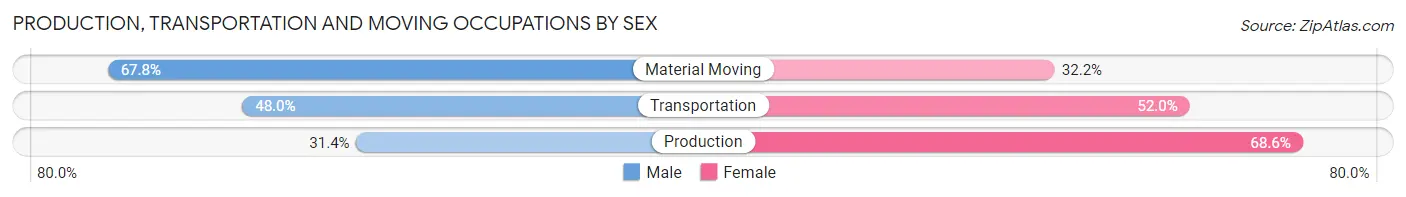 Production, Transportation and Moving Occupations by Sex in Zip Code 65473