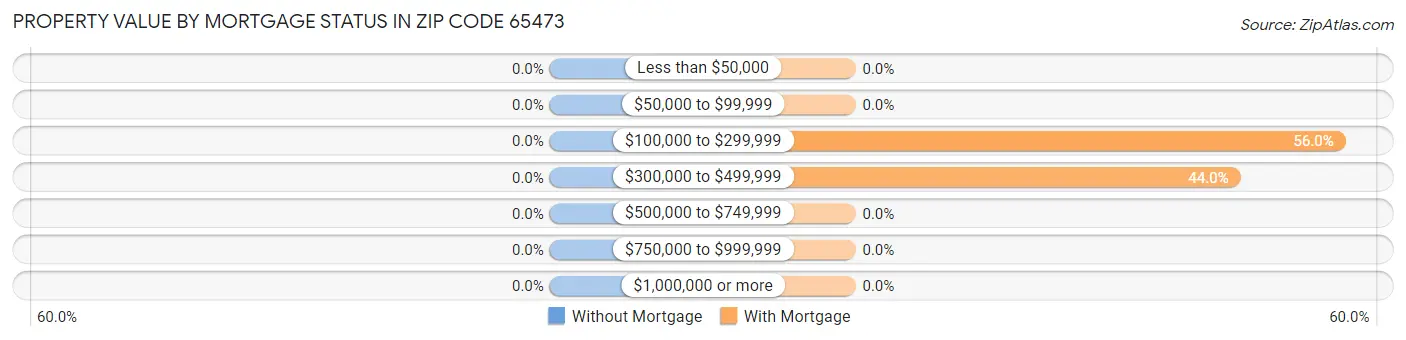 Property Value by Mortgage Status in Zip Code 65473