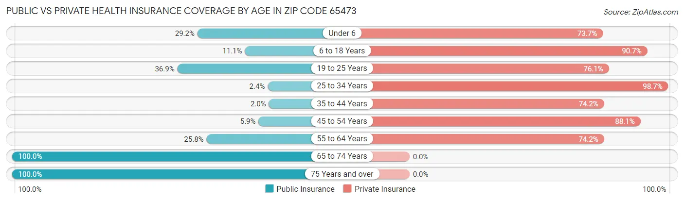 Public vs Private Health Insurance Coverage by Age in Zip Code 65473