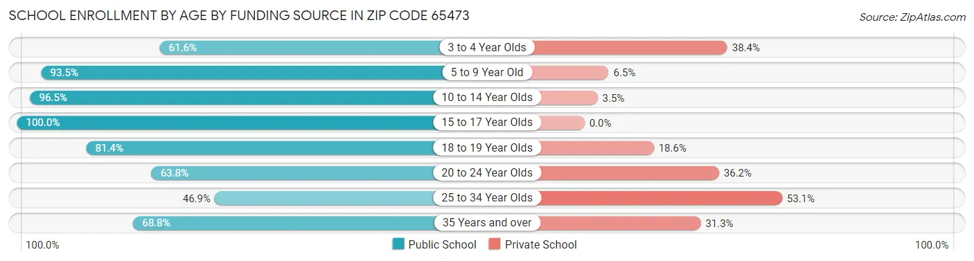 School Enrollment by Age by Funding Source in Zip Code 65473