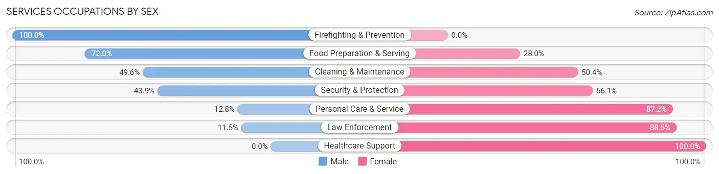 Services Occupations by Sex in Zip Code 65473