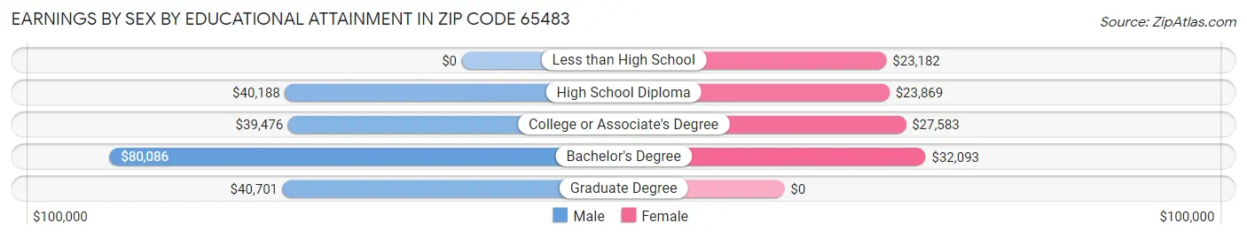 Earnings by Sex by Educational Attainment in Zip Code 65483