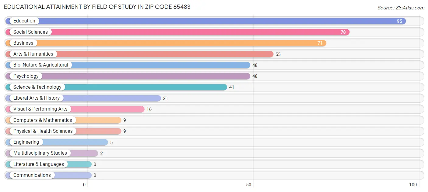 Educational Attainment by Field of Study in Zip Code 65483