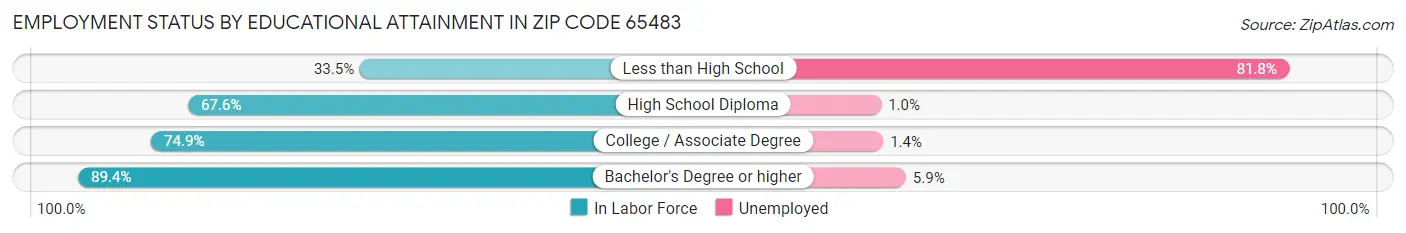 Employment Status by Educational Attainment in Zip Code 65483