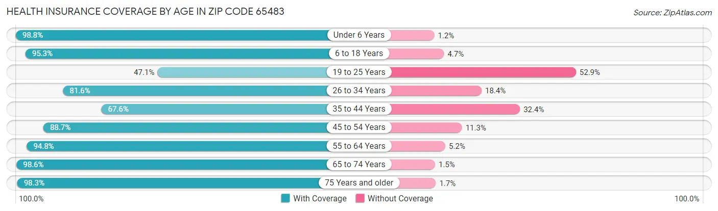 Health Insurance Coverage by Age in Zip Code 65483