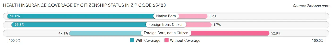 Health Insurance Coverage by Citizenship Status in Zip Code 65483