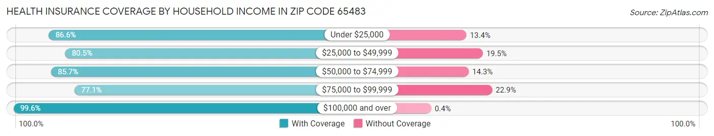 Health Insurance Coverage by Household Income in Zip Code 65483