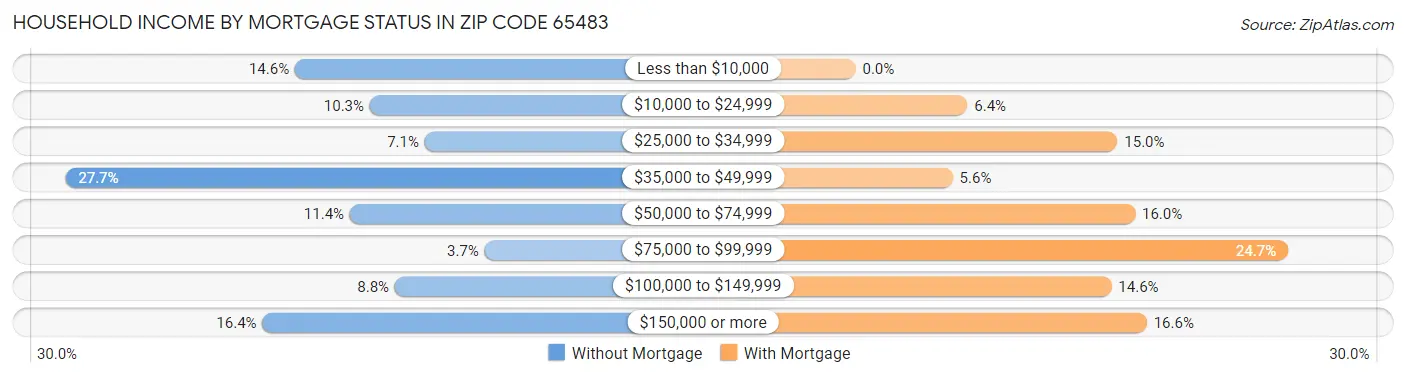 Household Income by Mortgage Status in Zip Code 65483