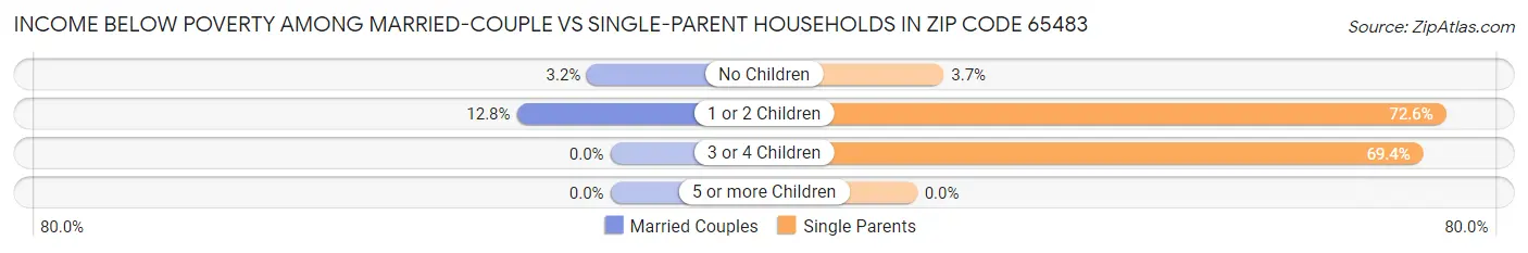Income Below Poverty Among Married-Couple vs Single-Parent Households in Zip Code 65483