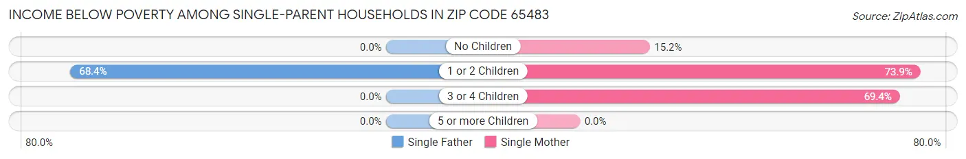 Income Below Poverty Among Single-Parent Households in Zip Code 65483