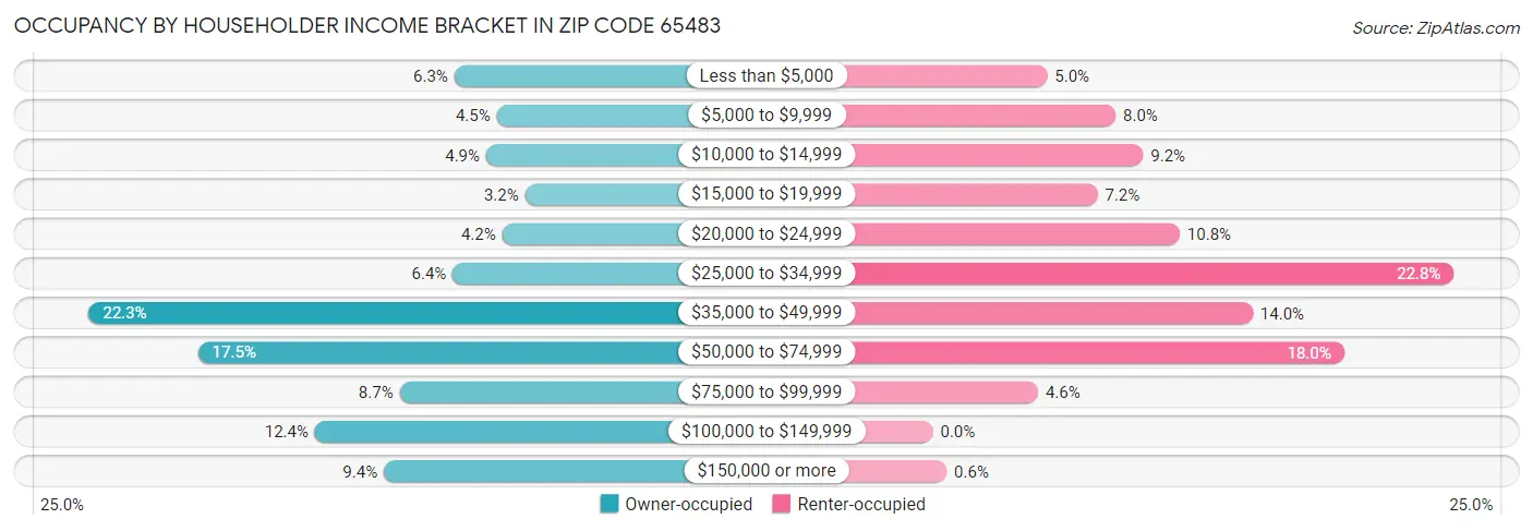 Occupancy by Householder Income Bracket in Zip Code 65483
