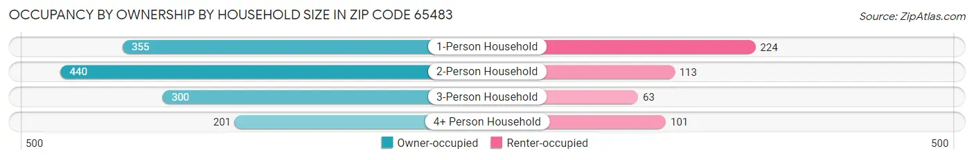 Occupancy by Ownership by Household Size in Zip Code 65483