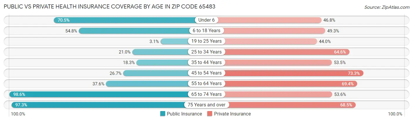 Public vs Private Health Insurance Coverage by Age in Zip Code 65483