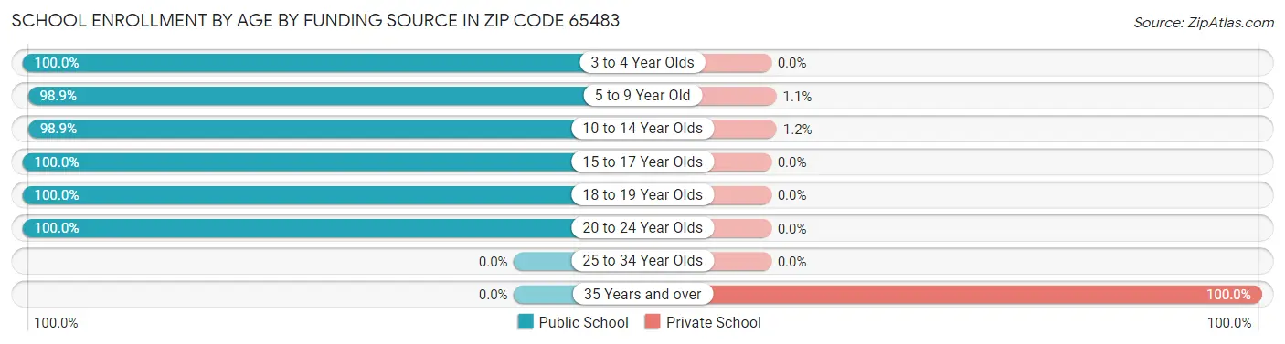 School Enrollment by Age by Funding Source in Zip Code 65483