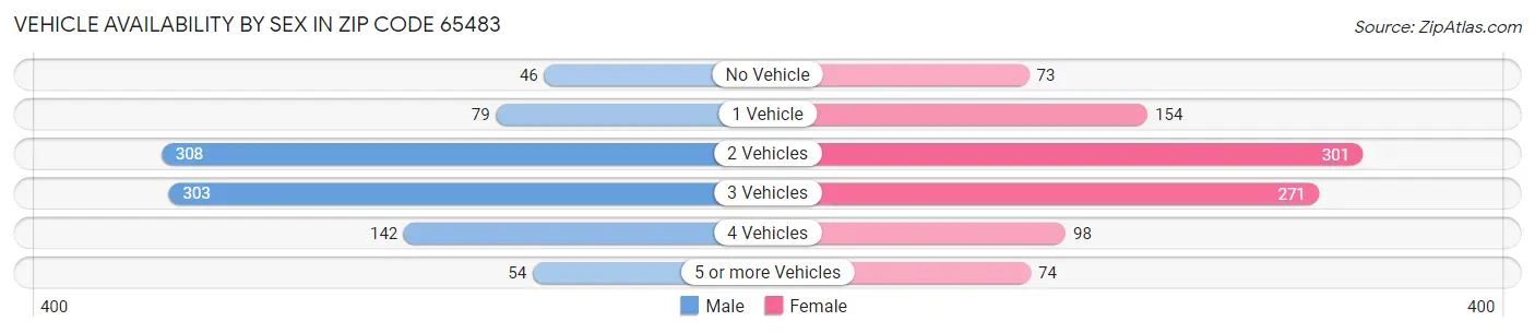 Vehicle Availability by Sex in Zip Code 65483