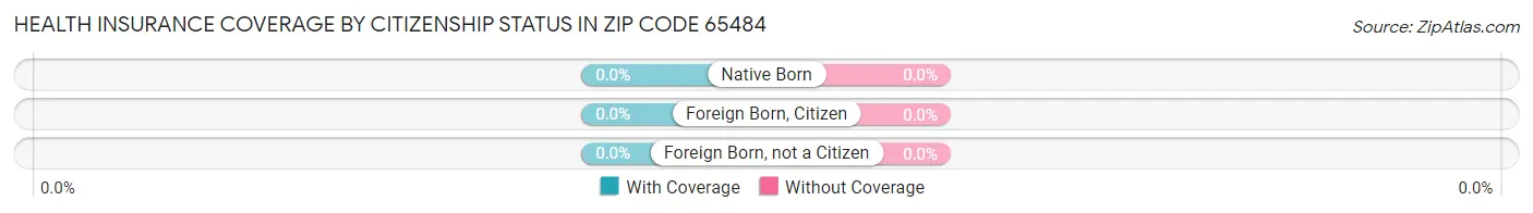 Health Insurance Coverage by Citizenship Status in Zip Code 65484