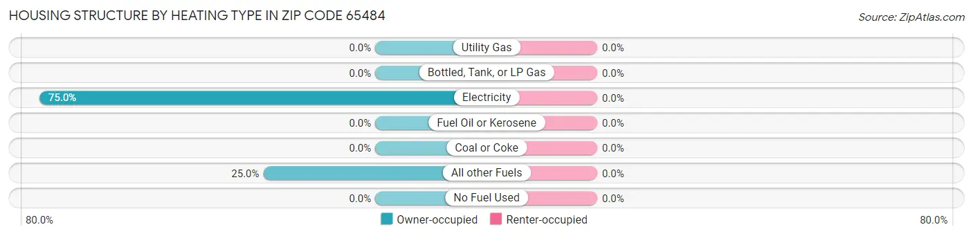 Housing Structure by Heating Type in Zip Code 65484